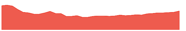ASC 1y chart