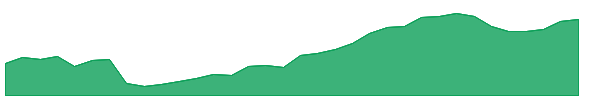 ASGI 1y chart