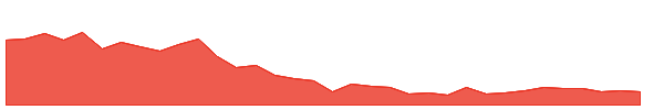 ASGN 1y chart