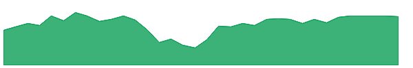 ASG 1y chart