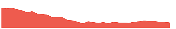 ASH 1y chart