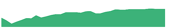 ASLV 1y chart