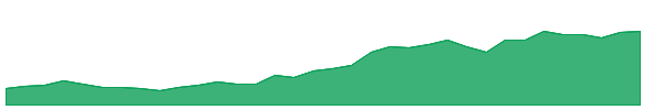 ASM 1y chart