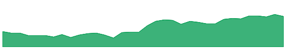 ASR 1y chart