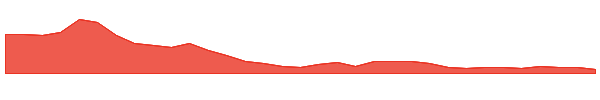 ASTLW 1y chart