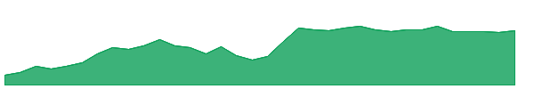 AS 1y chart