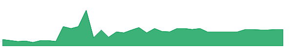 ATIIW 1y chart