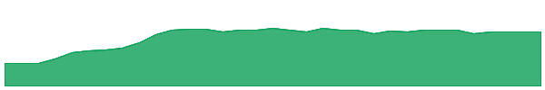 ATII 1y chart