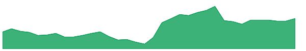 ATI 1y chart