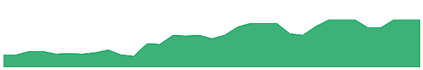 ATMCW 1y chart