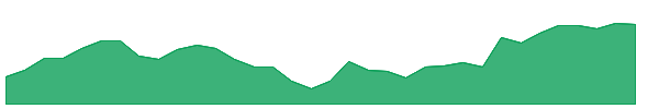 ATMU 1y chart