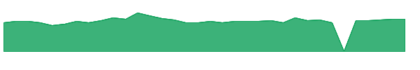 AUDC 1y chart