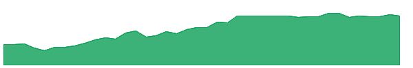 AUGO 1y chart