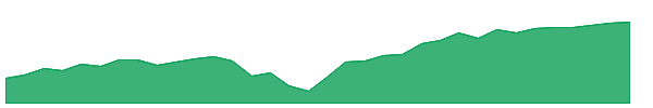 AUGT 1y chart