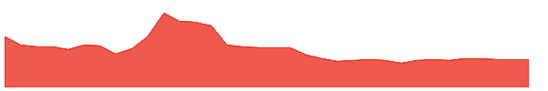 AUNA 1y chart