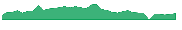 AUROW 1y chart