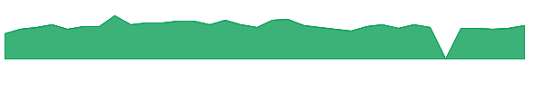 AUR 1y chart