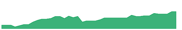 AUSM 1y chart