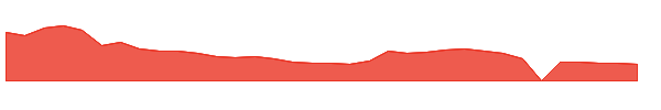 AUTL 1y chart
