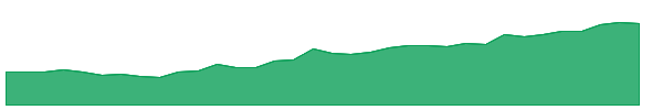 AU 1y chart