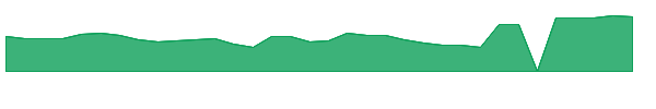 AVAH 1y chart