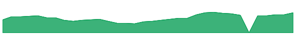 AVAV 1y chart