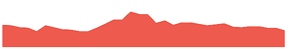 AVA 1y chart