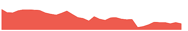 AVB 1y chart