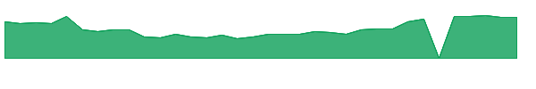 AVDL 1y chart