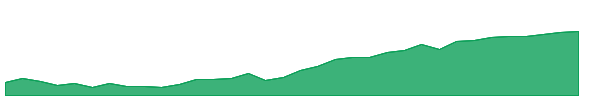 AVDV 1y chart