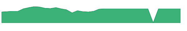 AVDX 1y chart