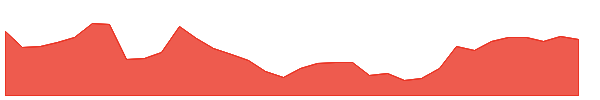 AVD 1y chart