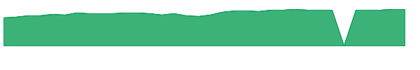 AVEAX 1y chart