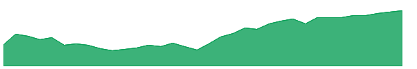 AVES 1y chart
