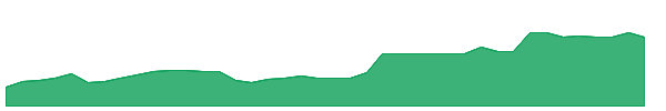 AVGU 1y chart