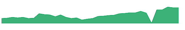 AVGX 1y chart