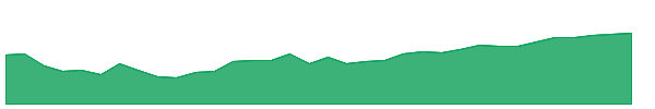 AVIG 1y chart