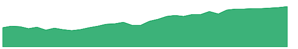 AVIV 1y chart