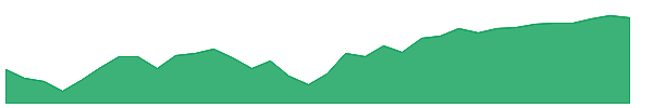 AVK 1y chart