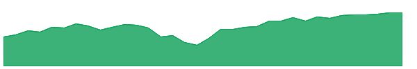 AVLC 1y chart