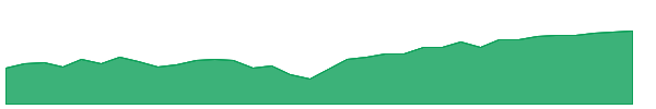 AVMA 1y chart