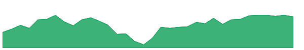 AVMV 1y chart