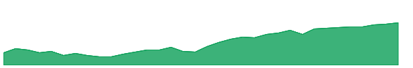 AVNM 1y chart