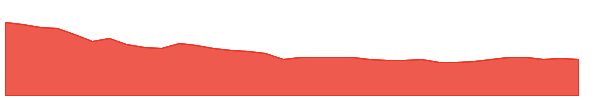 AVNS 1y chart