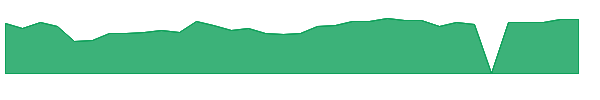 AVNW 1y chart