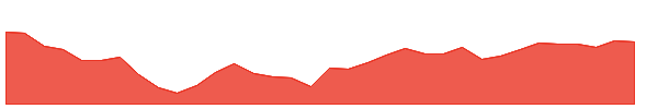 AVRE 1y chart