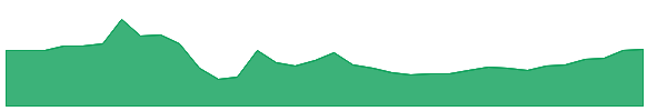 AVR 1y chart