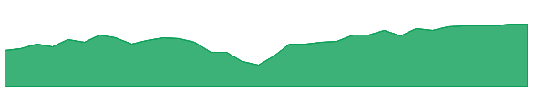 AVSU 1y chart