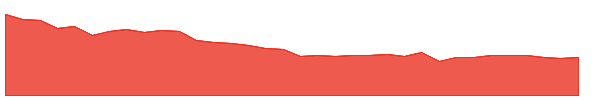 AVTR 1y chart
