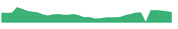 AVTX 1y chart